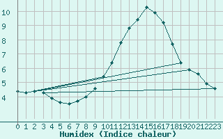 Courbe de l'humidex pour Bad Marienberg
