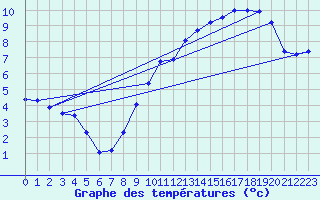Courbe de tempratures pour Chtenois (88)