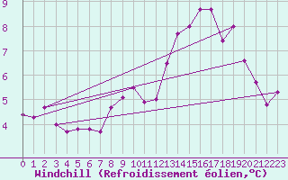 Courbe du refroidissement olien pour Angoulme - Brie Champniers (16)