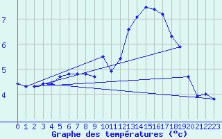 Courbe de tempratures pour Belfort-Dorans (90)