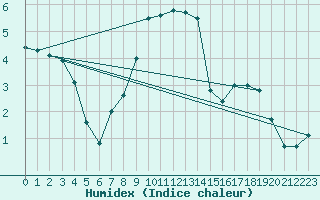 Courbe de l'humidex pour Soria (Esp)