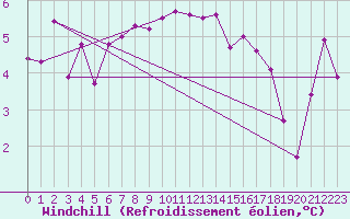 Courbe du refroidissement olien pour Ristna