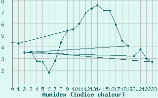 Courbe de l'humidex pour La Fretaz (Sw)