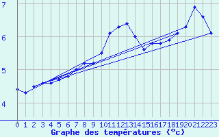 Courbe de tempratures pour Roth