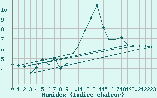 Courbe de l'humidex pour Rostherne No 2