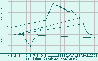 Courbe de l'humidex pour Charterhall