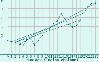 Courbe de l'humidex pour Luxeuil (70)