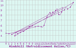 Courbe du refroidissement olien pour Sandnessjoen / Stokka