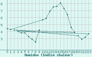 Courbe de l'humidex pour Bingley