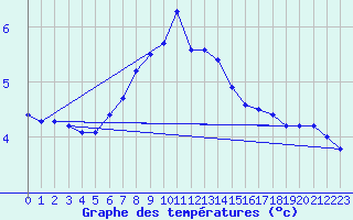 Courbe de tempratures pour Berlevag