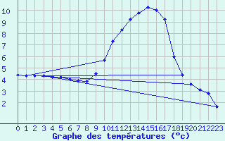 Courbe de tempratures pour Nonsard (55)
