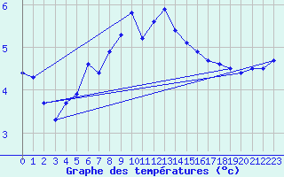 Courbe de tempratures pour Vaeroy Heliport