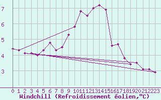 Courbe du refroidissement olien pour Eygliers (05)