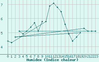 Courbe de l'humidex pour Kvithamar