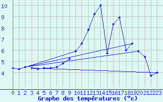 Courbe de tempratures pour Grosbois-en-Montagne (21)