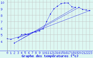 Courbe de tempratures pour Amur (79)