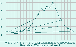 Courbe de l'humidex pour Tromso