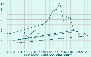 Courbe de l'humidex pour Alenon (61)