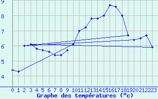 Courbe de tempratures pour Abbeville (80)