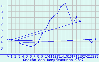 Courbe de tempratures pour Deux-Verges (15)