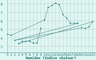 Courbe de l'humidex pour Sallanches (74)