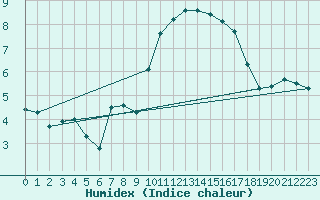 Courbe de l'humidex pour Le Talut - Belle-Ile (56)