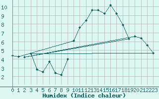 Courbe de l'humidex pour Spa - La Sauvenire (Be)