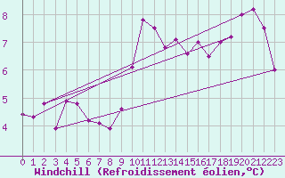 Courbe du refroidissement olien pour Bannalec (29)