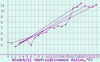 Courbe du refroidissement olien pour Tauxigny (37)