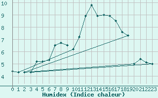 Courbe de l'humidex pour Saint-Brieuc (22)