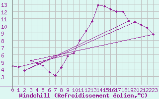 Courbe du refroidissement olien pour Lorient (56)