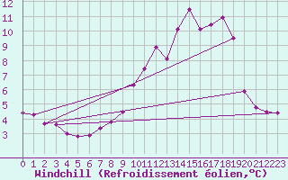 Courbe du refroidissement olien pour Evreux (27)