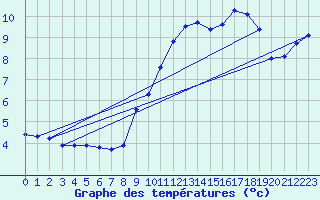Courbe de tempratures pour Anglars St-Flix(12)