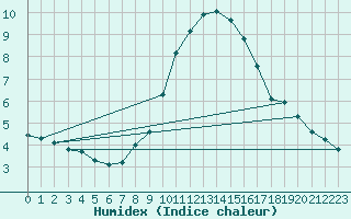 Courbe de l'humidex pour Le Luc (83)