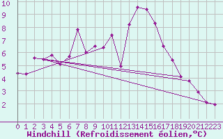 Courbe du refroidissement olien pour Saugues (43)