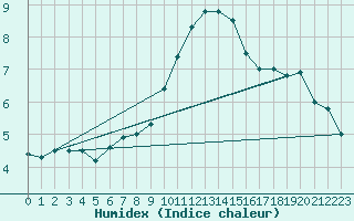 Courbe de l'humidex pour Pembrey Sands