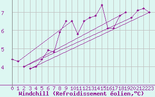 Courbe du refroidissement olien pour Vega-Vallsjo
