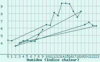Courbe de l'humidex pour Crosby