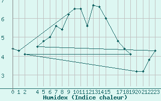 Courbe de l'humidex pour Utsira Fyr