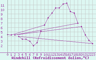 Courbe du refroidissement olien pour Gros-Rderching (57)