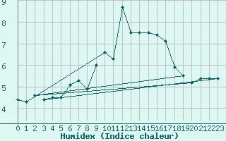 Courbe de l'humidex pour Vindebaek Kyst