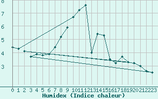 Courbe de l'humidex pour Pfullendorf