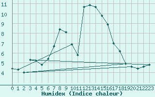 Courbe de l'humidex pour Axstal