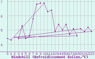 Courbe du refroidissement olien pour Neuchatel (Sw)