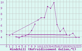 Courbe du refroidissement olien pour Kleiner Feldberg / Taunus