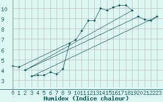 Courbe de l'humidex pour Cap Gris-Nez (62)