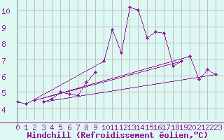 Courbe du refroidissement olien pour Saint-Igneuc (22)
