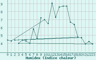 Courbe de l'humidex pour Gornergrat