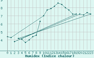 Courbe de l'humidex pour Logrono (Esp)