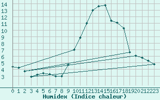 Courbe de l'humidex pour Eygliers (05)